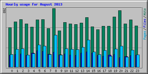 Hourly usage for August 2013