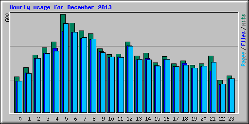 Hourly usage for December 2013