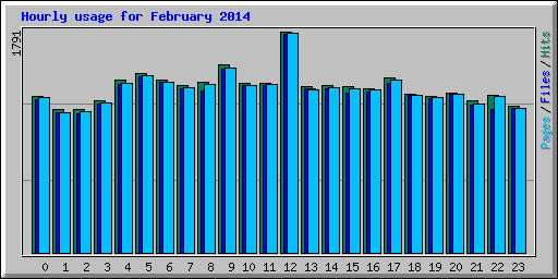 Hourly usage for February 2014