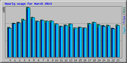 Hourly usage for March 2014
