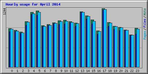Hourly usage for April 2014
