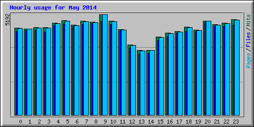 Hourly usage for May 2014