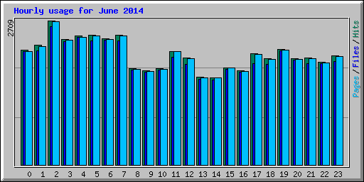 Hourly usage for June 2014