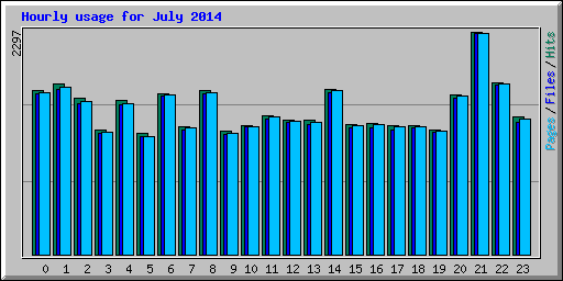 Hourly usage for July 2014
