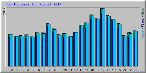 Hourly usage for August 2014