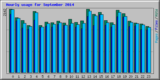Hourly usage for September 2014