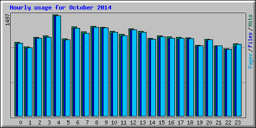 Hourly usage for October 2014