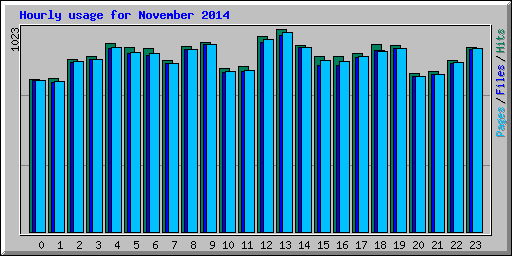 Hourly usage for November 2014