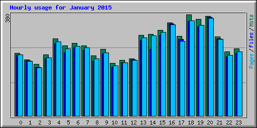 Hourly usage for January 2015