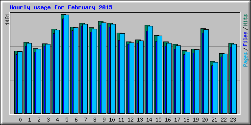 Hourly usage for February 2015