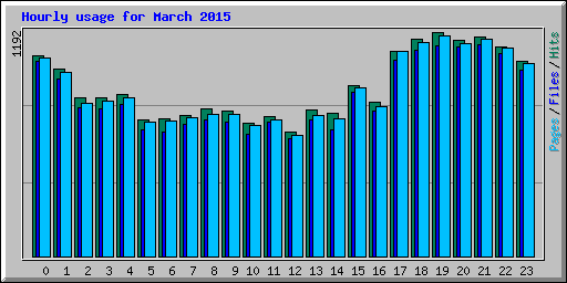 Hourly usage for March 2015