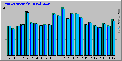Hourly usage for April 2015