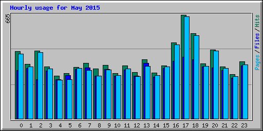 Hourly usage for May 2015