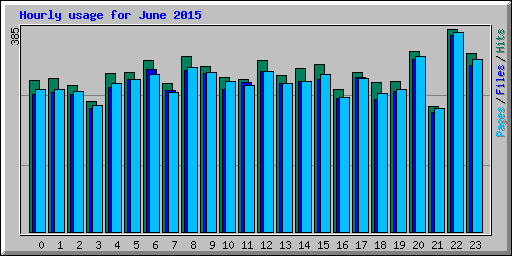 Hourly usage for June 2015