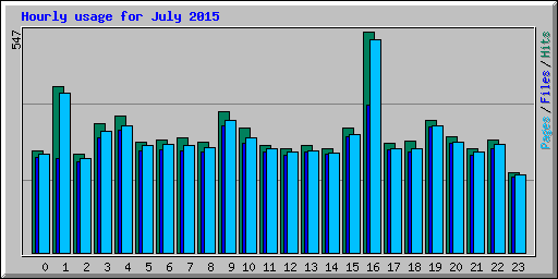 Hourly usage for July 2015