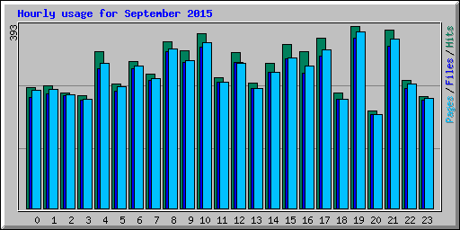 Hourly usage for September 2015