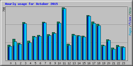 Hourly usage for October 2015