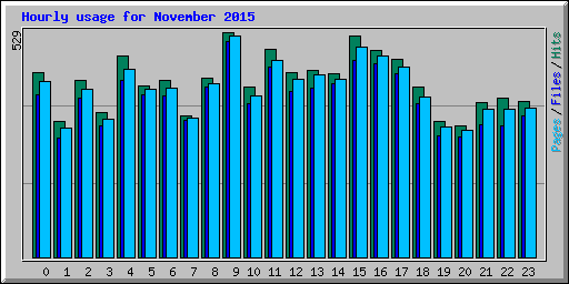 Hourly usage for November 2015