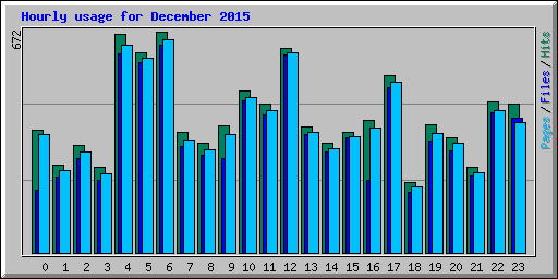 Hourly usage for December 2015