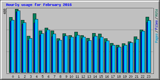 Hourly usage for February 2016