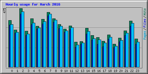 Hourly usage for March 2016