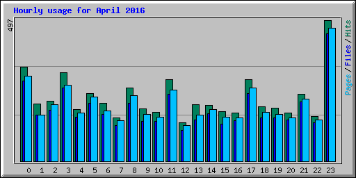Hourly usage for April 2016