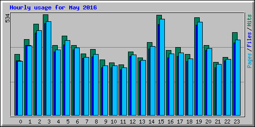 Hourly usage for May 2016