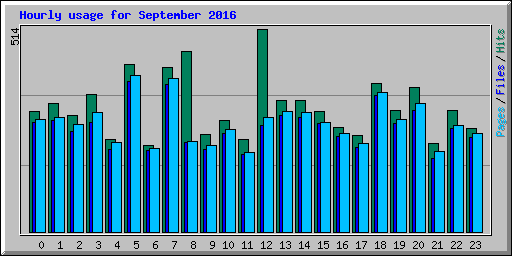 Hourly usage for September 2016