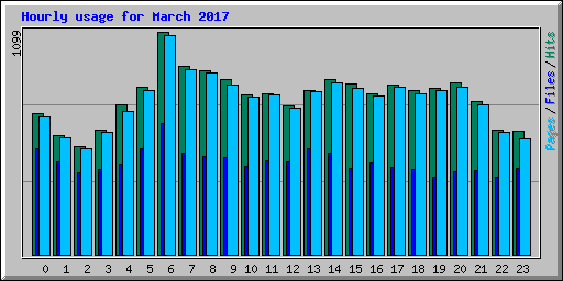 Hourly usage for March 2017
