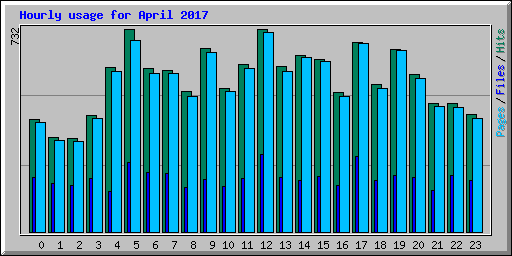 Hourly usage for April 2017