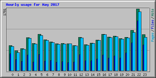 Hourly usage for May 2017