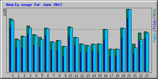 Hourly usage for June 2017
