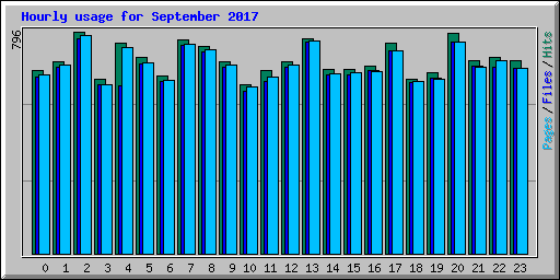 Hourly usage for September 2017
