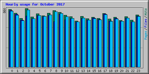 Hourly usage for October 2017