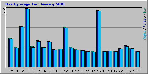 Hourly usage for January 2018