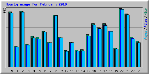 Hourly usage for February 2018