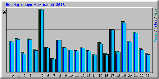 Hourly usage for March 2018