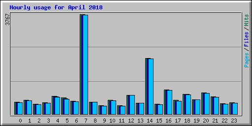 Hourly usage for April 2018