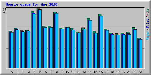 Hourly usage for May 2018