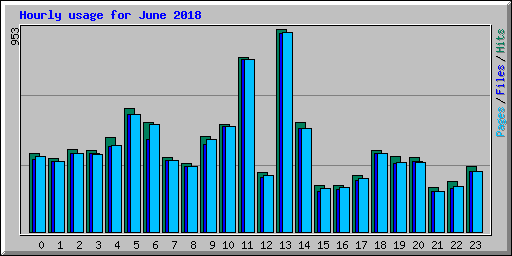 Hourly usage for June 2018