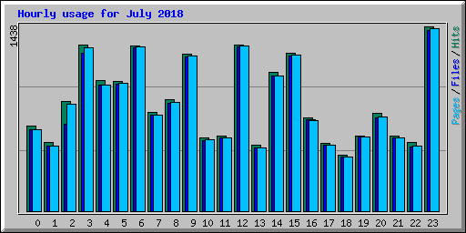 Hourly usage for July 2018