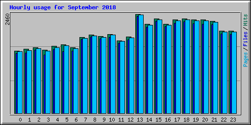 Hourly usage for September 2018