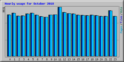 Hourly usage for October 2018