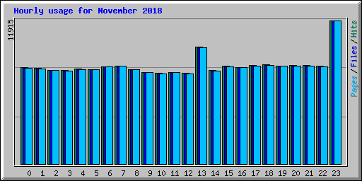 Hourly usage for November 2018