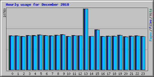 Hourly usage for December 2018
