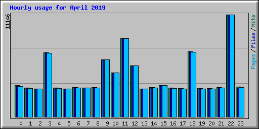 Hourly usage for April 2019