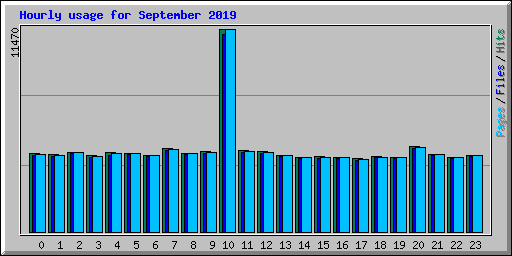 Hourly usage for September 2019