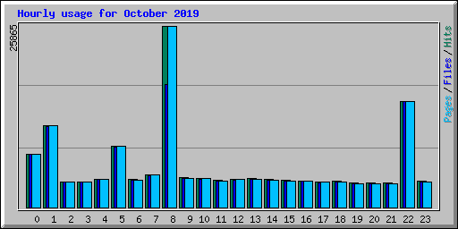 Hourly usage for October 2019