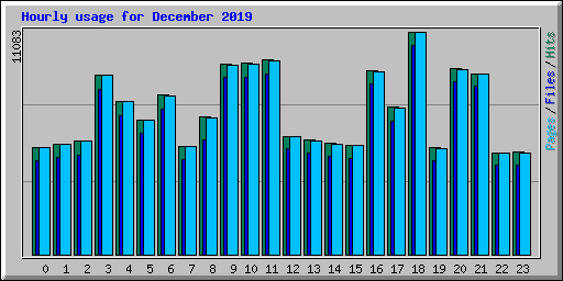 Hourly usage for December 2019